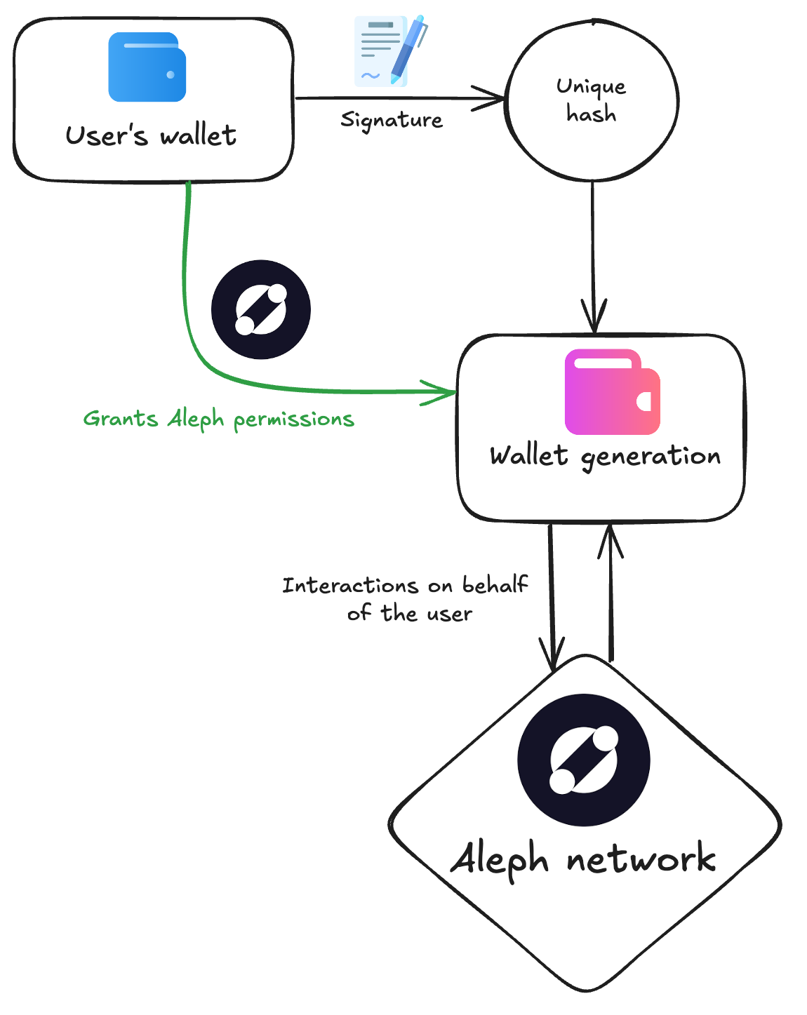 Account Creation Flow